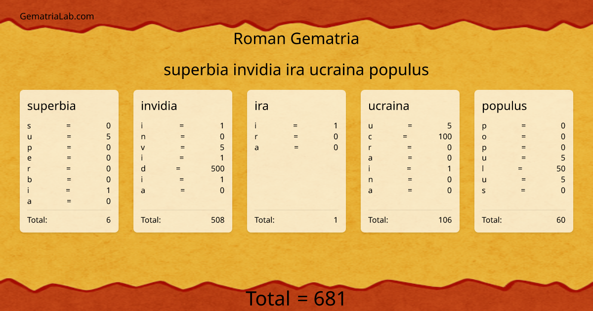 superbia invidia ira ucraina populus in roman Gematria